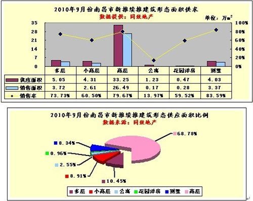 2010年9月南昌楼市分析报告